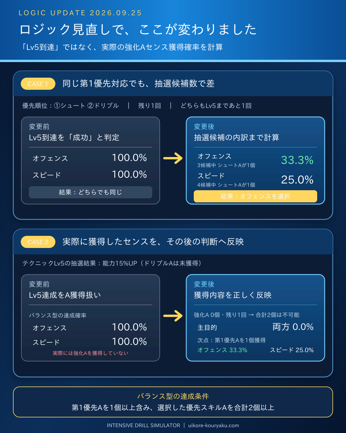 ロジック変更前後の比較。シュート、ドリブルの順に選んだ場合、変更前はオフェンスとスピードが同率だったが、変更後は抽選候補数を反映しオフェンスのシュートA獲得確率33.3%、スピード25.0%として判定する。獲得済みセンスの内容もその後の計算へ反映する。